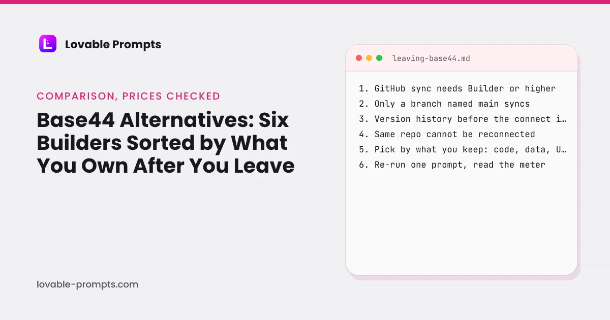 Base44 alternatives hero: the guide title beside a checklist card listing Base44's GitHub rules, Builder plan required, main branch only, no pre-connection version history, no reconnecting the same repo, then pick by what you keep and re-run one prompt