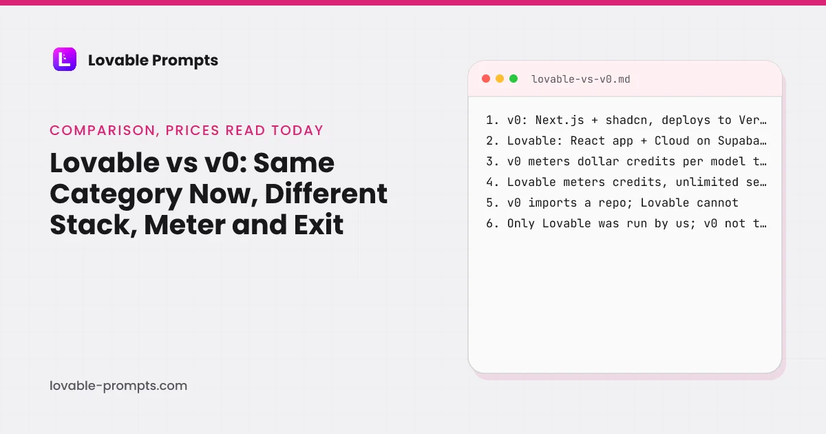 Lovable vs v0 hero: the page title beside a card, v0 is Next.js and shadcn deployed to Vercel, Lovable is a React app with Cloud on Supabase, v0 meters dollar credits per model token, Lovable meters credits with unlimited seats, v0 imports a repo and Lovable cannot, only Lovable was run by us