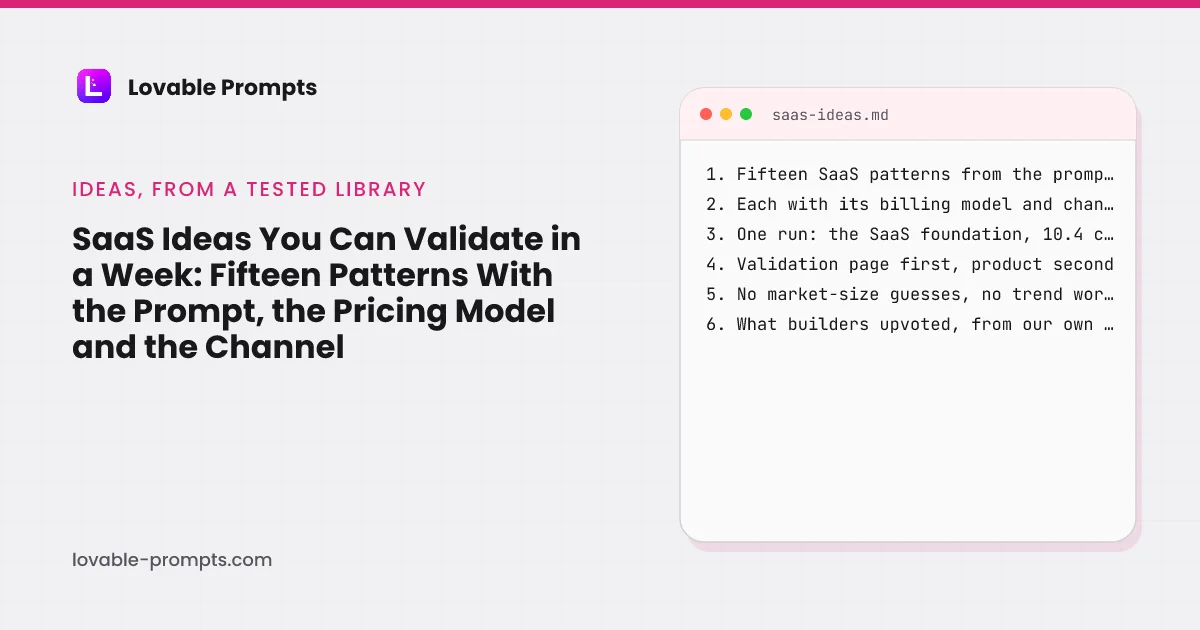 SaaS ideas hero: the title beside a card, fifteen SaaS patterns from the prompt library, each with its billing model and channel, one run of the SaaS foundation at 10.4 credits, validation page first and product second, no market-size guesses, what builders upvoted from our own table